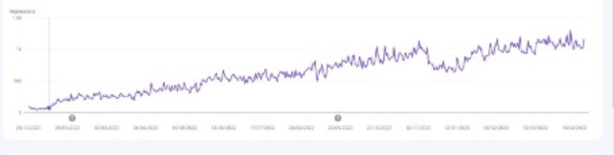 Screenshot from Google Search Console showing impression increases after completing technical SEO fixes for the site.