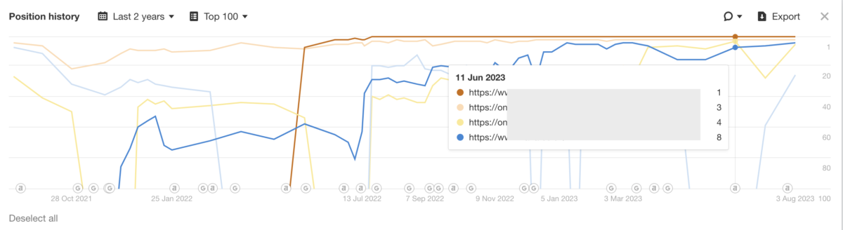A screenshot from Ahrefs showing keyword rankings on a line chart for 4 competitors