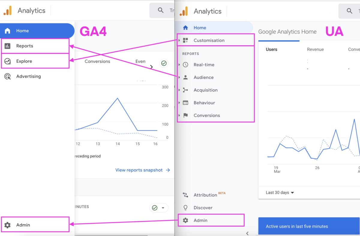 A screenshot of GA4 and UA side-by-side with annotations comparing the navigation differences.