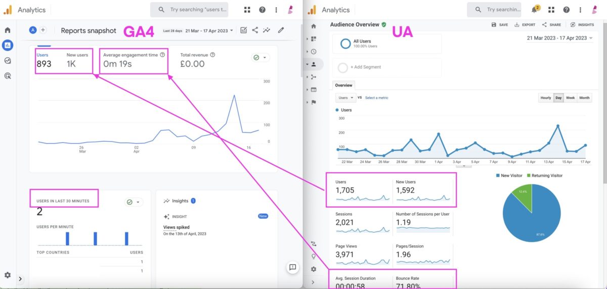 A screenshot of GA4 and UA side-by-side with annotations comparing the differences in the Audience overview report.