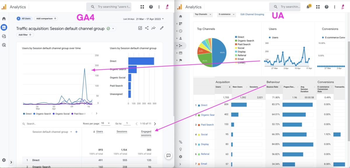 A screenshot of GA4 and UA side-by-side with annotations comparing the differences in the Traffic Acquisition report.