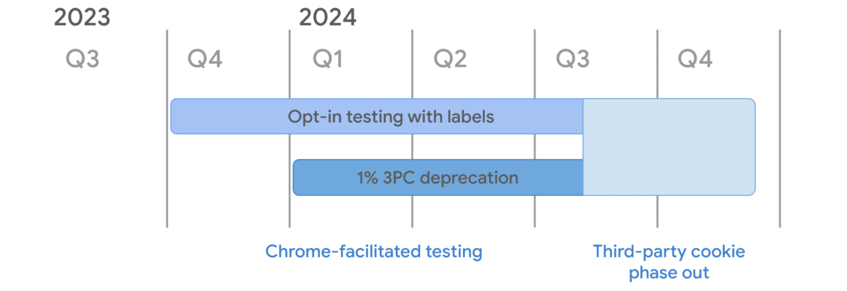 Chart showing Chrome 3PC deprecation timeline